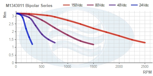 M1343011_Bipolar_Series_Torque_Curve
