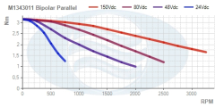 M1343011_Bipolar_Parallel_Torque_Curve