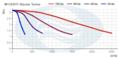 M1343011_Bipolar_Series_Torque_Curve