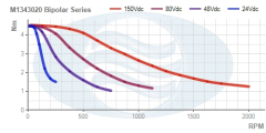 M1343020_Bipolar_Series_Torque_Curve