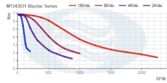 M1343031_Bipolar_Series_Torque_Curve