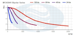 M1343041_Bipolar_Series_Torque_Curve