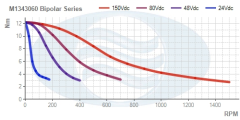 M1343060_Bipolar_Series_Torque_Curve