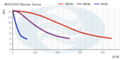 M1433010_Bipolar_Series_Torque_Curve