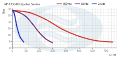 M1433040_Bipolar_Series_Torque_Curve